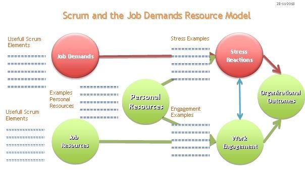 Scrum Job Demands-Resources mode